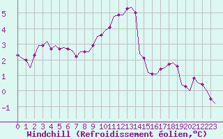 Courbe du refroidissement olien pour Villefontaine (38)