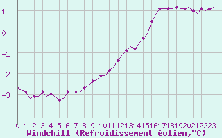 Courbe du refroidissement olien pour Villefontaine (38)