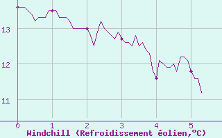 Courbe du refroidissement olien pour Saint-Jean-de-Minervois (34)