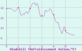 Courbe du refroidissement olien pour Les Martys (11)