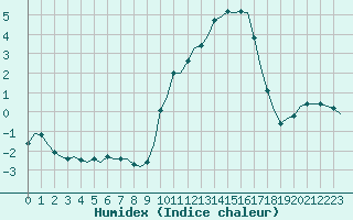 Courbe de l'humidex pour Villefontaine (38)