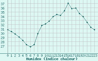 Courbe de l'humidex pour Perpignan (66)