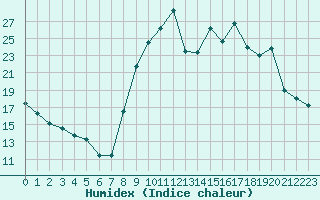 Courbe de l'humidex pour Formigures (66)