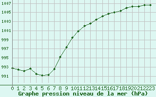 Courbe de la pression atmosphrique pour Pirou (50)