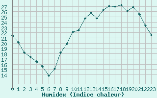 Courbe de l'humidex pour Rennes (35)