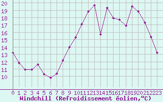 Courbe du refroidissement olien pour Vannes-Sn (56)