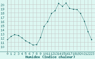 Courbe de l'humidex pour Gros-Rderching (57)