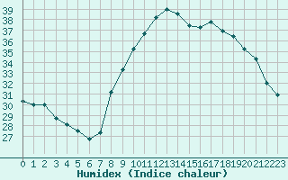 Courbe de l'humidex pour Solenzara - Base arienne (2B)