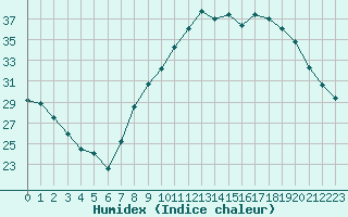 Courbe de l'humidex pour Le Luc - Cannet des Maures (83)