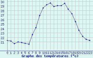 Courbe de tempratures pour Toulon (83)