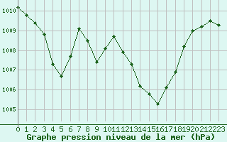 Courbe de la pression atmosphrique pour Grimentz (Sw)