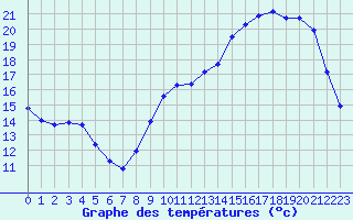 Courbe de tempratures pour Jaunay-Clan / Futuroscope (86)