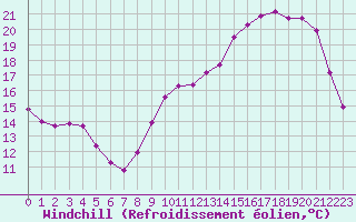 Courbe du refroidissement olien pour Jaunay-Clan / Futuroscope (86)