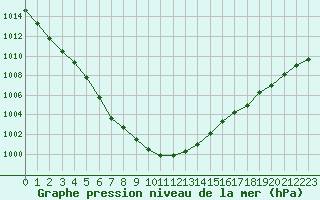 Courbe de la pression atmosphrique pour Lanvoc (29)