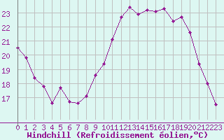 Courbe du refroidissement olien pour Monts-sur-Guesnes (86)