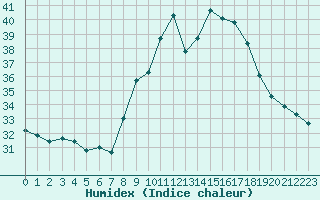 Courbe de l'humidex pour Toulon (83)