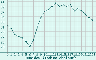 Courbe de l'humidex pour Calvi (2B)