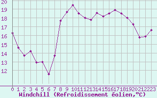 Courbe du refroidissement olien pour Hyres (83)