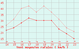 Courbe de la force du vent pour Aytr-Plage (17)