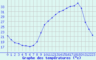 Courbe de tempratures pour Muret (31)