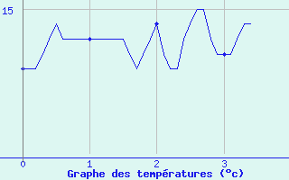 Courbe de tempratures pour Larrau (64)