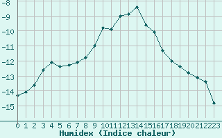 Courbe de l'humidex pour Gjilan (Kosovo)