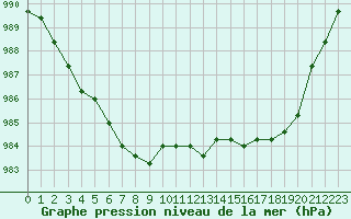 Courbe de la pression atmosphrique pour Lamballe (22)