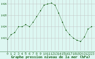 Courbe de la pression atmosphrique pour Pointe de Socoa (64)