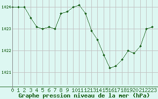 Courbe de la pression atmosphrique pour Pinsot (38)