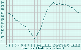 Courbe de l'humidex pour Cabestany (66)