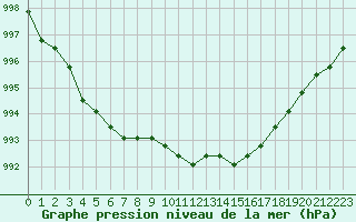 Courbe de la pression atmosphrique pour Fains-Veel (55)