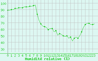 Courbe de l'humidit relative pour Villefontaine (38)