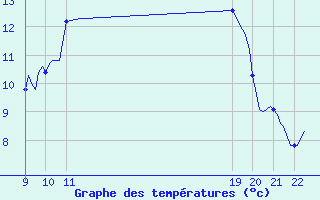 Courbe de tempratures pour Villarzel (Sw)