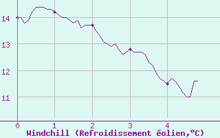 Courbe du refroidissement olien pour Le Perrier (85)
