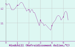 Courbe du refroidissement olien pour Trappes (78)