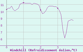 Courbe du refroidissement olien pour Belley (01)