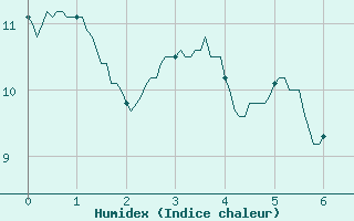 Courbe de l'humidex pour Chauny (02)