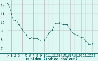 Courbe de l'humidex pour Corsept (44)