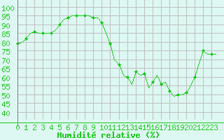 Courbe de l'humidit relative pour Amboise - Lyce Viticole (37)