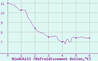 Courbe du refroidissement olien pour Ussel-Thalamy (19)