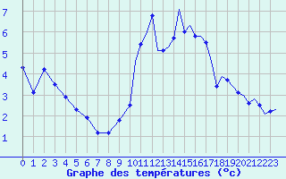 Courbe de tempratures pour Saint-Dsirat (07)