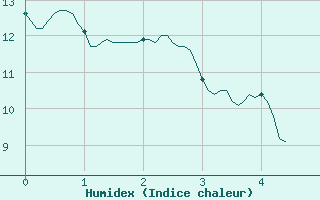 Courbe de l'humidex pour Pleucadeuc (56)