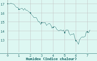 Courbe de l'humidex pour Cholet (49)