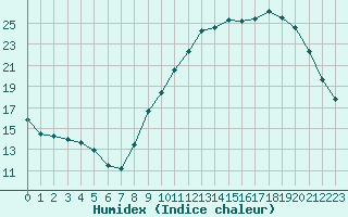 Courbe de l'humidex pour Crozon (29)