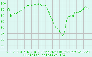 Courbe de l'humidit relative pour Bessey (42)