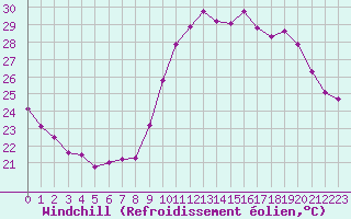 Courbe du refroidissement olien pour Roissy (95)