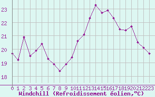 Courbe du refroidissement olien pour Vichy (03)