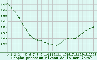 Courbe de la pression atmosphrique pour Corsept (44)