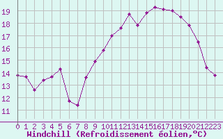 Courbe du refroidissement olien pour Cherbourg (50)