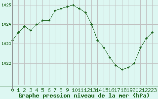 Courbe de la pression atmosphrique pour Dole-Tavaux (39)